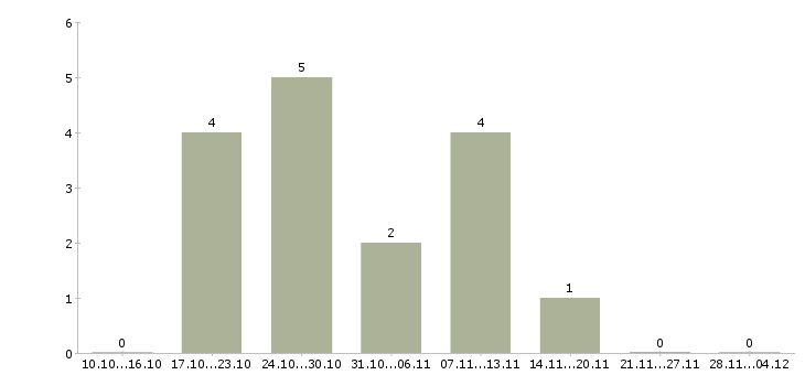 Работа руководитель направления отдела развития бизнеса в Краснодаре - Число вакансий в Краснодаре по специальности руководитель направления отдела развития бизнеса за 2 месяца