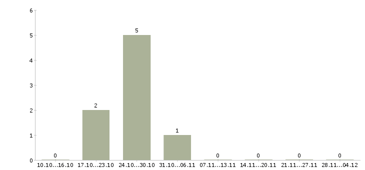 Работа старший менеджер корпоративных продаж в Краснодаре - Число вакансий в Краснодаре по специальности старший менеджер корпоративных продаж за 2 месяца