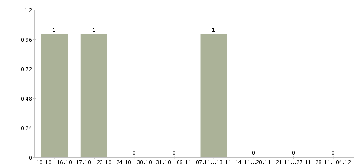 Работа ведущий кредитный менеджер в Кургане - Число вакансий в Кургане по специальности ведущий кредитный менеджер за 2 месяца