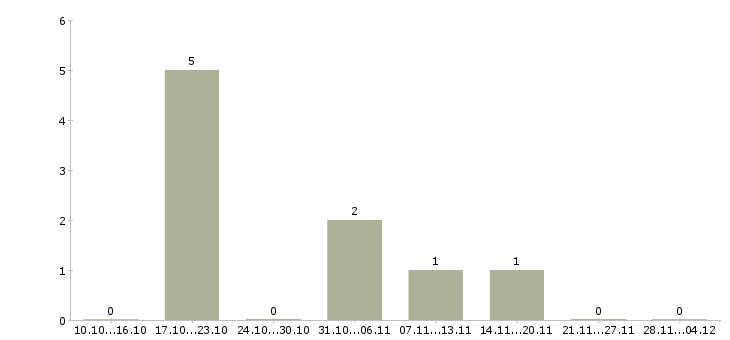 Работа ответственный специалист подразделения в Курске - Число вакансий в Курске по специальности ответственный специалист подразделения за 2 месяца