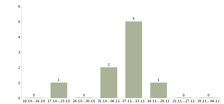 Работа начальник производства металлообработка в Москве - Число вакансий в Москве по специальности начальник производства металлообработка за 2 месяца