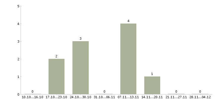 Работа упаковщик медикаментов в Москве - Число вакансий в Москве по специальности упаковщик медикаментов за 2 месяца