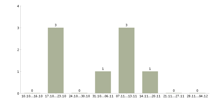 Работа оператор для регистрации клиентов в Новосибирске - Число вакансий в Новосибирске по специальности оператор для регистрации клиентов за 2 месяца