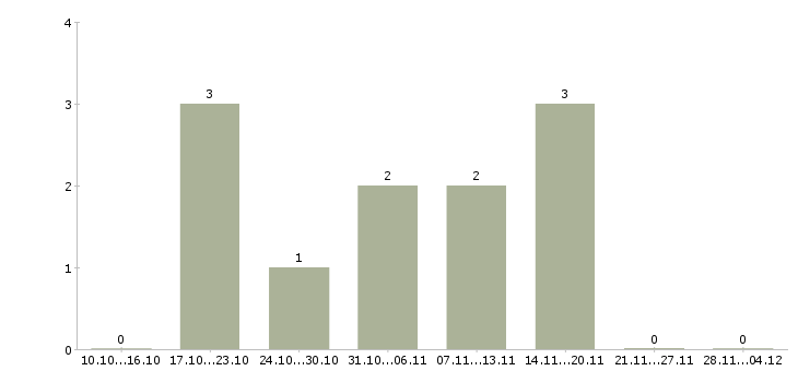Работа оператор по ассортименту в Оренбурге - Число вакансий в Оренбурге по специальности оператор по ассортименту за 2 месяца