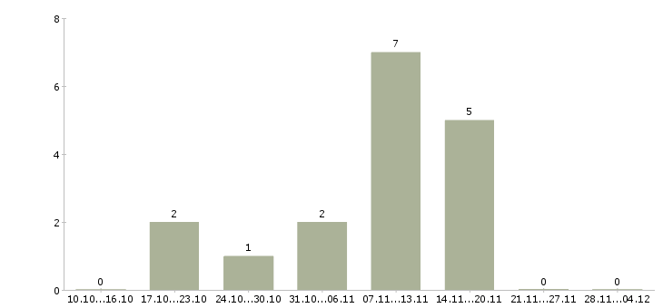 Работа сотрудник отдела питания в Оренбурге - Число вакансий в Оренбурге по специальности сотрудник отдела питания за 2 месяца