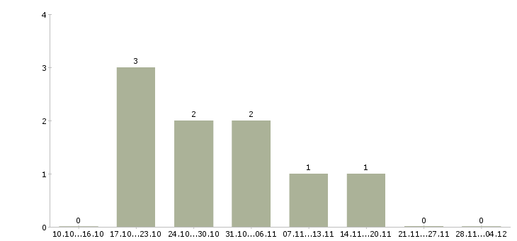 Работа офис менеджер на оформление документов в Пензе - Число вакансий в Пензе по специальности офис менеджер на оформление документов за 2 месяца