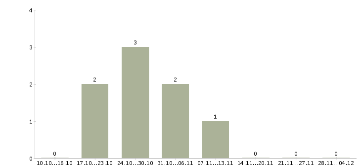 Работа менеджер группы объектов в Перми - Число вакансий в Перми по специальности менеджер группы объектов за 2 месяца