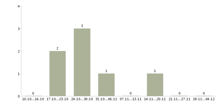 Работа грузчик комплектовщик на склад вахта в Пскове - Число вакансий в Пскове по специальности грузчик комплектовщик на склад вахта за 2 месяца