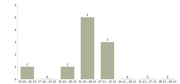Работа менеджер по рекламе на дому в Самаре - Число вакансий в Самаре по специальности менеджер по рекламе на дому за 2 месяца
