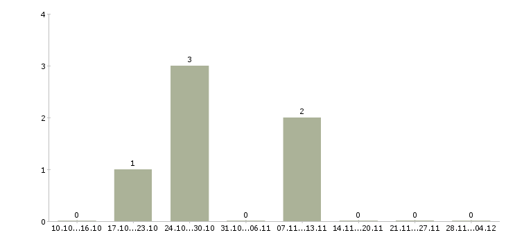 Работа требуются консультанты в интернет магазин в Саратове - Число вакансий в Саратове по специальности требуются консультанты в интернет магазин за 2 месяца