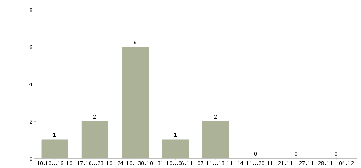 Работа специалист по выездному взысканию задолженности в Ставрополе - Число вакансий в Ставрополе по специальности специалист по выездному взысканию задолженности за 2 месяца