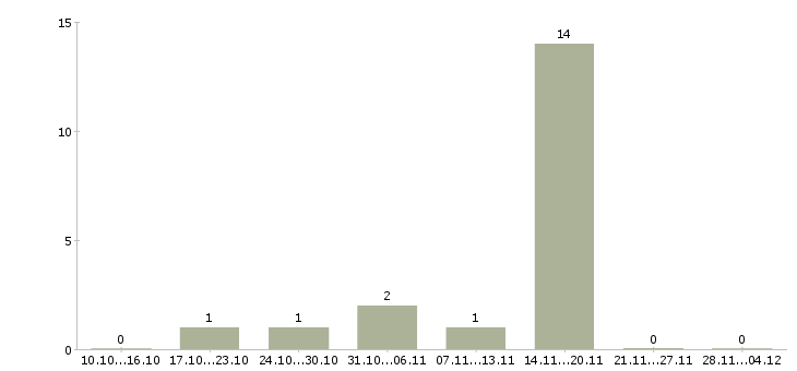 Работа студентам по совмещению в Ставрополе - Число вакансий в Ставрополе по специальности студентам по совмещению за 2 месяца