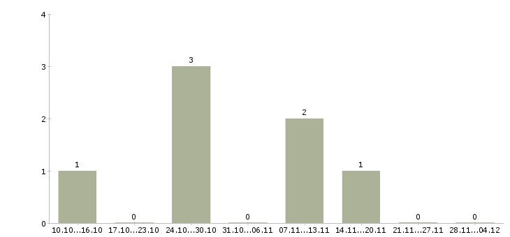 Работа требуется оператор на удаленную работу в Ставрополе - Число вакансий в Ставрополе по специальности требуется оператор на удаленную работу за 2 месяца