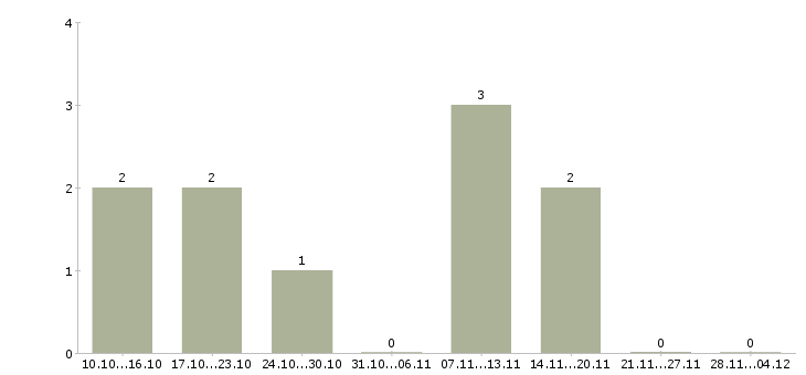 Работа менеджер с медицинским образованием в Сургуте - Число вакансий в Сургуте по специальности менеджер с медицинским образованием за 2 месяца