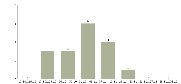 Работа специалист по поиску клиентов в Сыктывкаре - Число вакансий в Сыктывкаре по специальности специалист по поиску клиентов за 2 месяца
