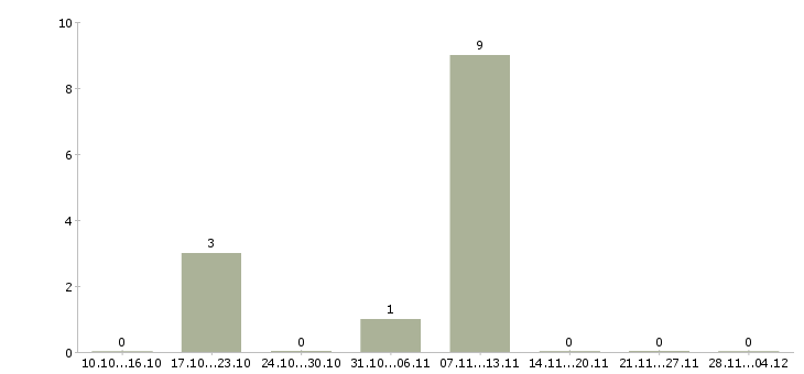 Работа продавец консультант консультант розничная сеть в Тамбове - Число вакансий в Тамбове по специальности продавец консультант консультант розничная сеть за 2 месяца