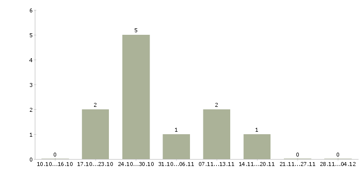 Работа сотрудники по развитию интернет магазина в Твери - Число вакансий в Твери по специальности сотрудники по развитию интернет магазина за 2 месяца