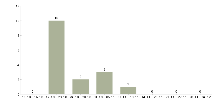 Работа кассир нового магазина в Ульяновске - Число вакансий в Ульяновске по специальности кассир нового магазина за 2 месяца