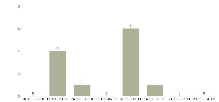 Работа ответственный специалист подразделения в Ульяновске - Число вакансий в Ульяновске по специальности ответственный специалист подразделения за 2 месяца