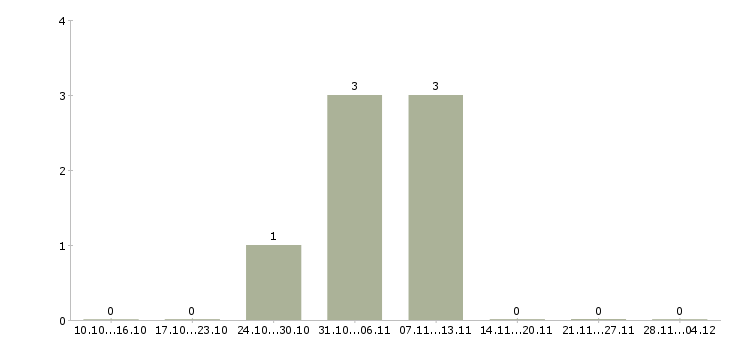 Работа старший менеджер корпоративных продаж в Уфе - Число вакансий в Уфе по специальности старший менеджер корпоративных продаж за 2 месяца