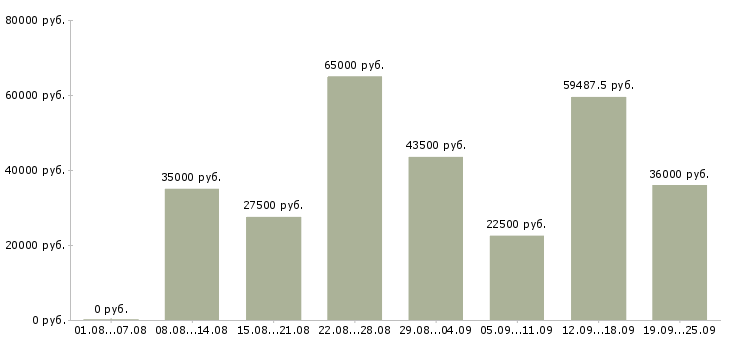 Вакансии в сети в Москве - Медиана зарплат в сети в Москве за 2 месяца