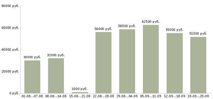 Вакансии вахта в Москве - Медиана зарплат вахта в Москве за 2 месяца