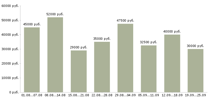 Вакансии выходные в Москве - Медиана зарплат выходные в Москве за 2 месяца