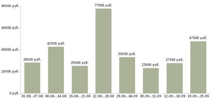 Вакансии для активных в Москве - Медиана зарплат для активных в Москве за 2 месяца