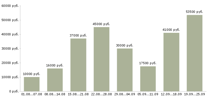Вакансии дом работа в Москве - Медиана зарплат дом работа в Москве за 2 месяца