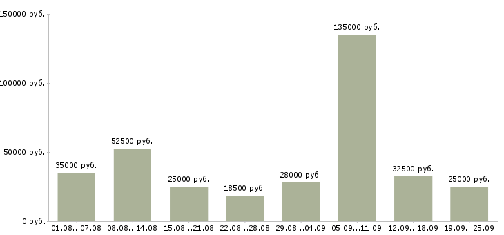 Вакансии дома в Москве - Медиана зарплат дома в Москве за 2 месяца