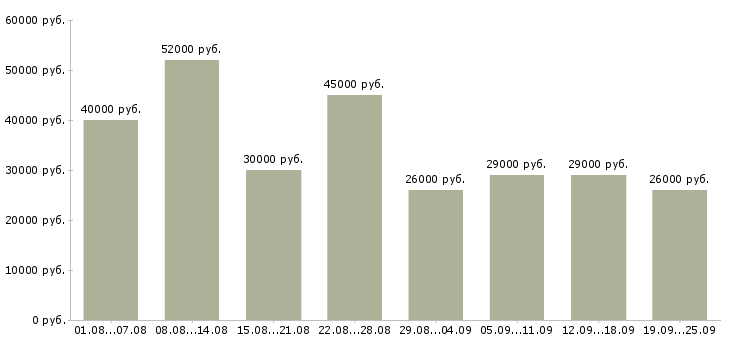 Вакансии менеджер в компанию в Москве - Медиана зарплат менеджер в компанию в Москве за 2 месяца