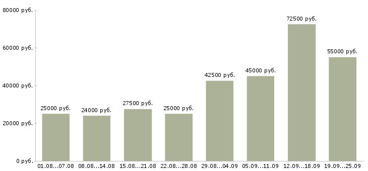 Вакансии менеджер по продаже в Москве - Медиана зарплат менеджер по продаже в Москве за 2 месяца