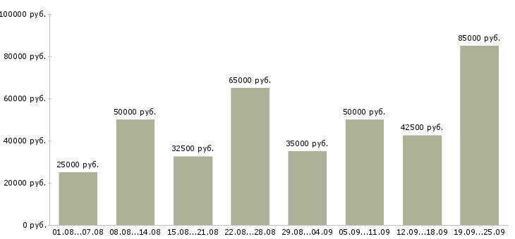 Вакансии менеджер продажам в Москве - Медиана зарплат менеджер продажам в Москве за 2 месяца