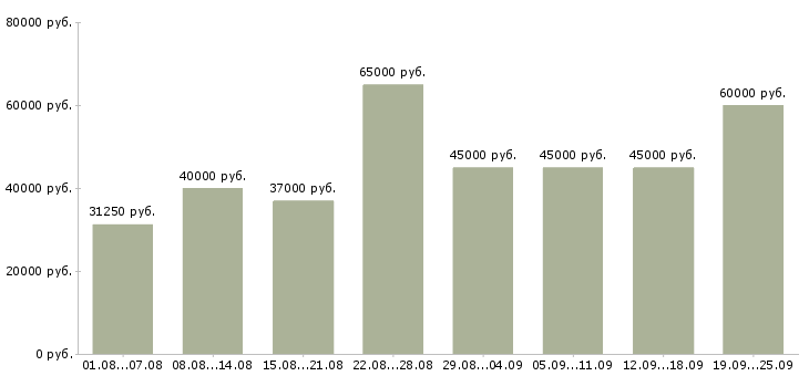 Вакансии менеджером в Москве - Медиана зарплат менеджером в Москве за 2 месяца