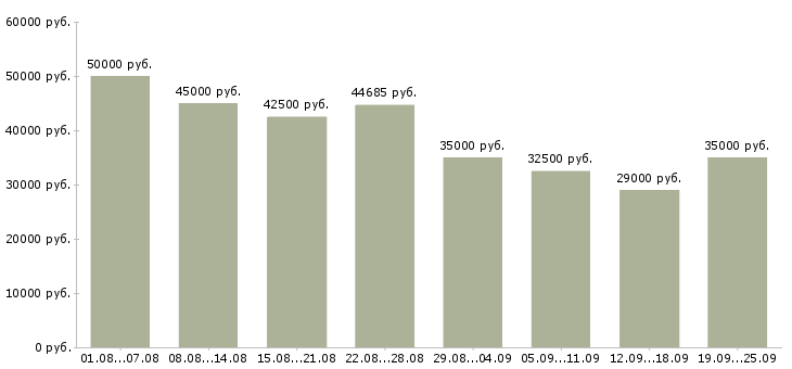 Вакансии метро в Москве - Медиана зарплат метро в Москве за 2 месяца