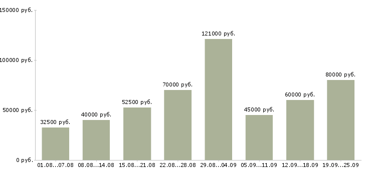 Вакансии на лето в Москве - Медиана зарплат на лето в Москве за 2 месяца