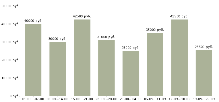 Вакансии на пк в Москве - Медиана зарплат на пк в Москве за 2 месяца
