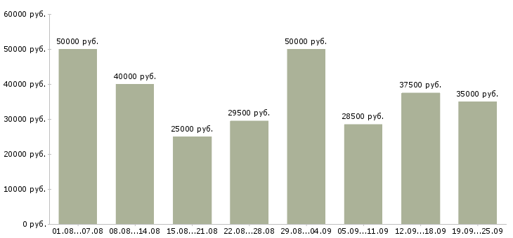 Вакансии на телефоне в Москве - Медиана зарплат на телефоне в Москве за 2 месяца