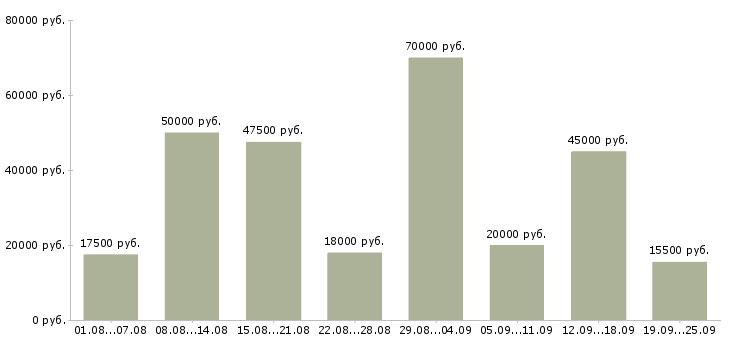 Вакансии подсобный рабочий Санкт-петербург - Медиана зарплат подсобный рабочий Санкт-петербург за 2 месяца