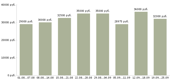 Вакансии покупатель в Москве - Медиана зарплат покупатель в Москве за 2 месяца