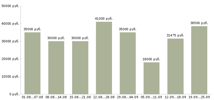 Вакансии продавец продавец в Москве - Медиана зарплат продавец продавец в Москве за 2 месяца
