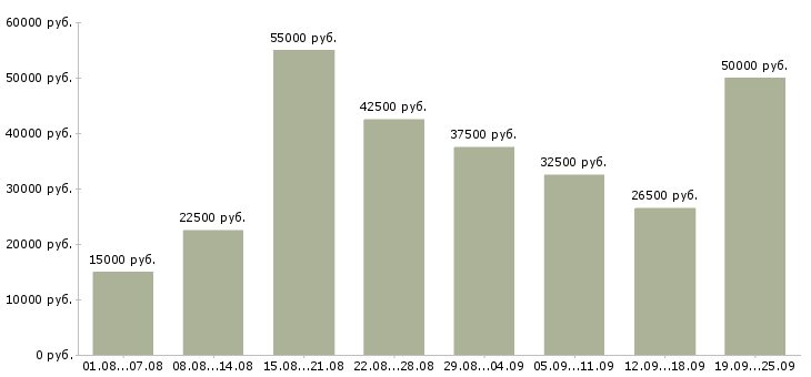 Вакансии производство Санкт-петербург - Медиана зарплат производство Санкт-петербург за 2 месяца