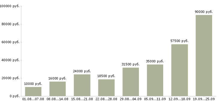 Вакансии работай дома в Москве - Медиана зарплат работай дома в Москве за 2 месяца