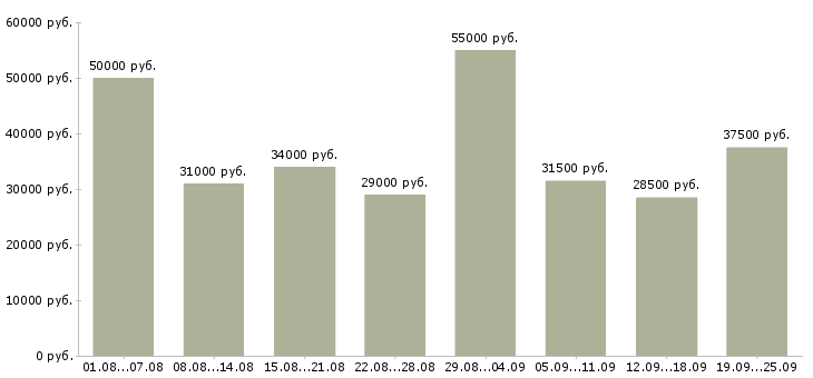 Вакансии рабочий в Москве - Медиана зарплат рабочий в Москве за 2 месяца