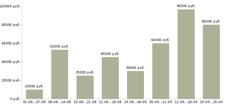 Вакансии с бесплатным обучением в Москве - Медиана зарплат с бесплатным обучением в Москве за 2 месяца
