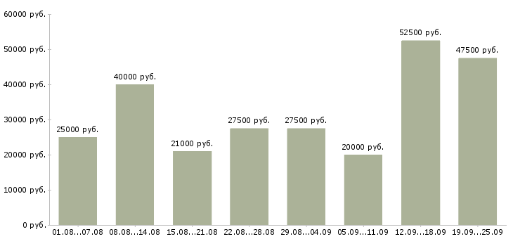 Вакансии с клиентами в Москве - Медиана зарплат с клиентами в Москве за 2 месяца