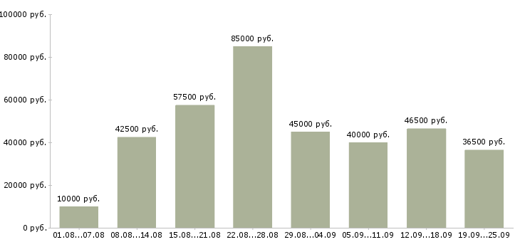 Вакансии сотрудник в компанию в Москве - Медиана зарплат сотрудник в компанию в Москве за 2 месяца