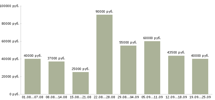 Вакансии специалист в Москве - Медиана зарплат специалист в Москве за 2 месяца