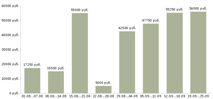 Вакансии требуются на работу в Москве - Медиана зарплат требуются на работу в Москве за 2 месяца