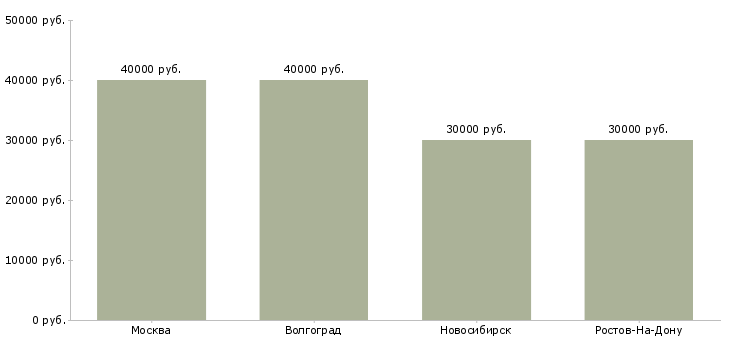 Поиск работы грузчик на склад шин-Медиана зарплаты для вакансии «грузчик на склад шин» в других городах